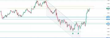 EUR/USD najwyżej od października 2024 roku