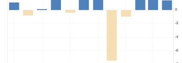 Sprzedaż domów w toku w USA: +1,4% m/m