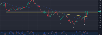 USD/JPY: odwrócony RGR sugeruje większą korektę wzrostową