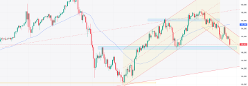 USD/JPY poniżej poziomu 150,00