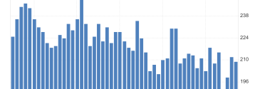 US Claims: 209 tys. (-3 tys. t/t)