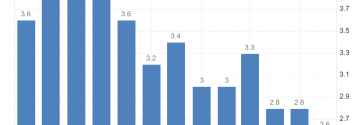 Annualizowane CPI w UK najniższe od marca 2025 roku (+2,6% r/r)