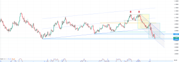 Kurs EUR/USD w kluczowym miejscu - notowania najniżej od jesieni 2023