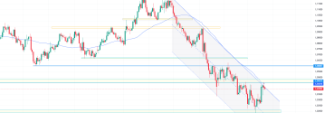 EUR/USD przy technicznym oporze