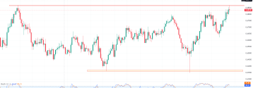 AUDUSD: kurs testuje kluczowy opór i spada