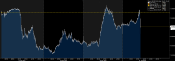 SNB obniża stopy procentowe, EUR/CHF spada po decyzji