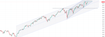 Sp500 cały czas blisko szczytów