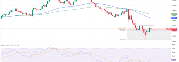 Przełamanie trendu na EURUSD?