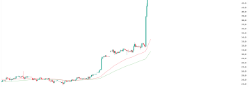 Dell rośnie ponad 38% w pre-markecie!