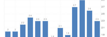 CPI w Niemczech spada do 2,3%
