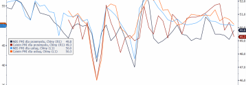Chińskie PMI sygnalizują utrzymującą się słabość gospodarczą