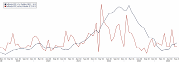 Inflacja w Polsce rośnie we wrześniu w ujęciu rok do roku