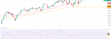 Luka spadkowa na Nasdaq 100 bliska domknięcia