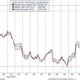 Wykres porównawczy indeksu Dow Jones, S&P 500 oraz Nasdaq źródło: Bloomberg
