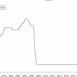 Wykres poziomu stóp procentowych w UK; interwał: miesięczny; okres:30 lat; źródło: Bloomberg