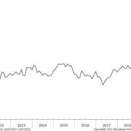 Wykres produkcji przemysłowej w UK źródło: Bloomberg