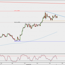 Wykres 4-godzinowy EUR/USD; Źródło: TMS Direct