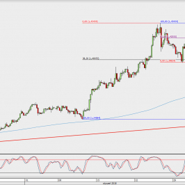 Wykres 4-godzinowy GBP/USD; Źródło: TMS Direct