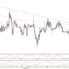 Wykres godzinowy kursu EUR/USD
