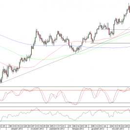 Wykres dzienny kursu EUR/USD