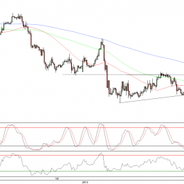 Wykres godzinowy kursu EUR/USD