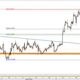 Wykres 4-godzinowy kursu EUR/USD <span> Źródło: TMS Direct <span>