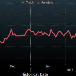 Prawdopodobieństwo podwyżki Fed o 25 pb w III '17; Źródło: Bloomberg
