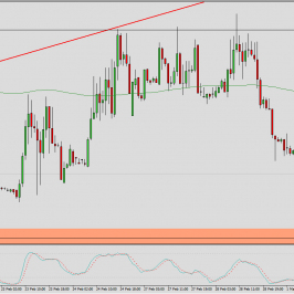 Wykres 4-godzinowy EUR/PLN; Źródło: TMS Trader