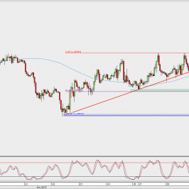 Wykres godzinowy EUR/USD; Źródło: TMS Direct