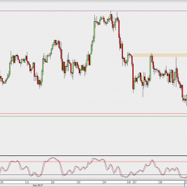 Wykres godzinowy GBP/USD; Źródło: TMS Direct