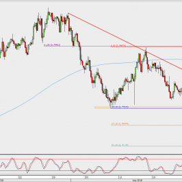 Wykres 4-godzinowy AUD/USD; Źródło: TMS Direct