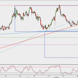 Wykres 4-godzinowy EUR/USD; Źródło: TMS Direct
