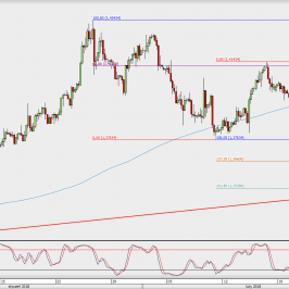 Wykres 4-godzinowy GBP/USD; Źródło: TMS Direct