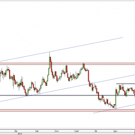 Wykres dzienny kursu EUR/USD <span> Źródło: TMS Direct <span>
