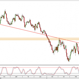 Wykres dzienny kursu GBP/USD <span> Źródło: TMS Trader <span>