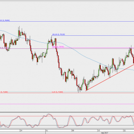 Wykres 4-godzinowy AUD/USD; Źródło: TMS Direct