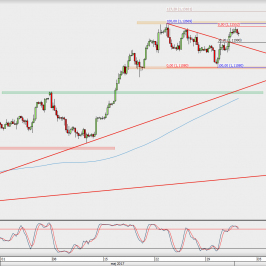 Wykres 4-godzinowy EUR/USD; Źródło: TMS Direct