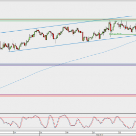 Wykres 4-godzinowy GBP/USD; Źródło: TMS Direct
