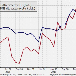 Zaskakujący rozjazd wskaźników PMI w Chinach; Źródło: Bloomberg, TMS Brokers