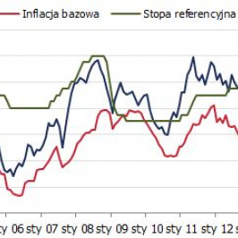 Inflacja i stopy procentowe w Polsce <span>Źródło: GUS, NBP<span>