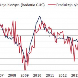 Wzrost produkcji przemysłowej i bieżąca produkcja (badania ankietowe) <span>Źródło: GUS<span>