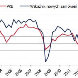 Wzrost PKB i nowe zamówienia (badania ankietowe) <span>Źródło: GUS, NBP<span>