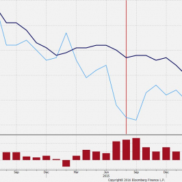 PMI z Chin z dn. 1.07.2016