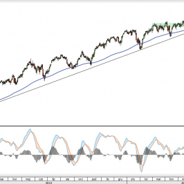 Wykres dzienny kontraktu CFD na indeks S&P 500 <span>Źródło:TMS Direct<span>