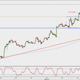 Wykres 4-godzinowy EUR/USD; Źródło: TMS Direct