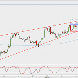 Wykres 4-godzinowy GBP/USD; Źródło: TMS Direct