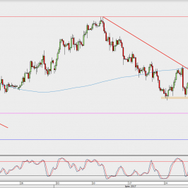 Wykres 4-godzinowy USD/JPY; Źródło: TMS Direct