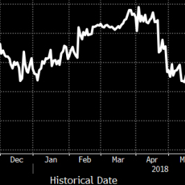 Implikowane prawdopodobieństwo podwyżki BoE na sierpniowym posiedzeniu; Źródło: Bloomberg