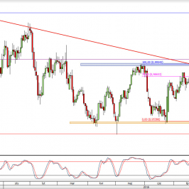 Wykres dzienny kursu USD/CHF <span> Źródło: TMS Trader <span>