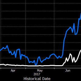 Po odczycie PKB silnie skoczyło prawdopodobieństwo podwyżki stopy procentowej BoC (linia biała); Źródło: Bloomberg